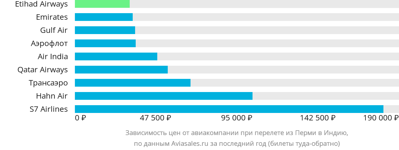 Динамика цен в зависимости от авиакомпании, совершающей перелёт из Перми в Индию