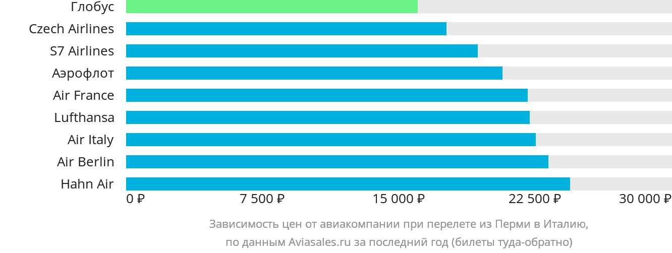 Динамика цен в зависимости от авиакомпании, совершающей перелёт из Перми в Италию