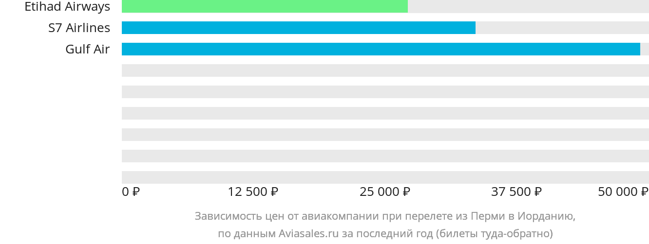 Динамика цен в зависимости от авиакомпании, совершающей перелёт из Перми в Иорданию
