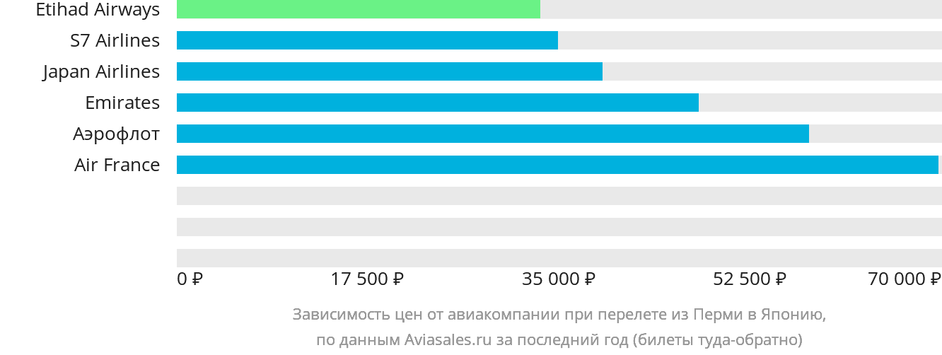Динамика цен в зависимости от авиакомпании, совершающей перелёт из Перми в Японию