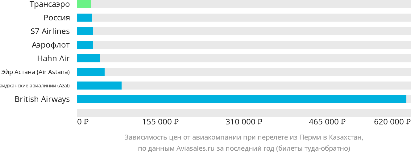 Динамика цен в зависимости от авиакомпании, совершающей перелёт из Перми в Казахстан