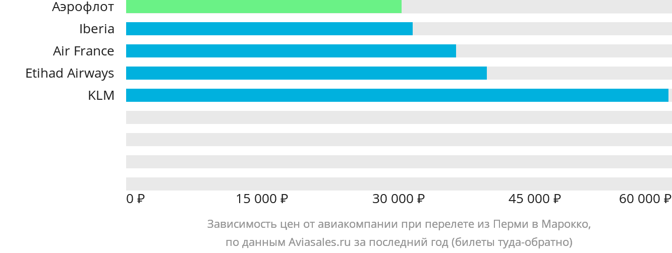 Динамика цен в зависимости от авиакомпании, совершающей перелёт из Перми в Марокко