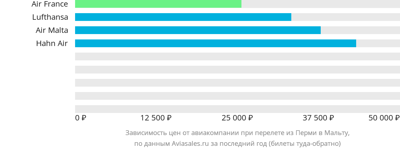 Динамика цен в зависимости от авиакомпании, совершающей перелёт из Перми на Мальту