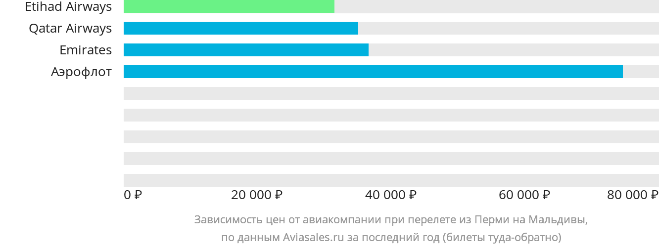 Динамика цен в зависимости от авиакомпании, совершающей перелёт из Перми на Мальдивы
