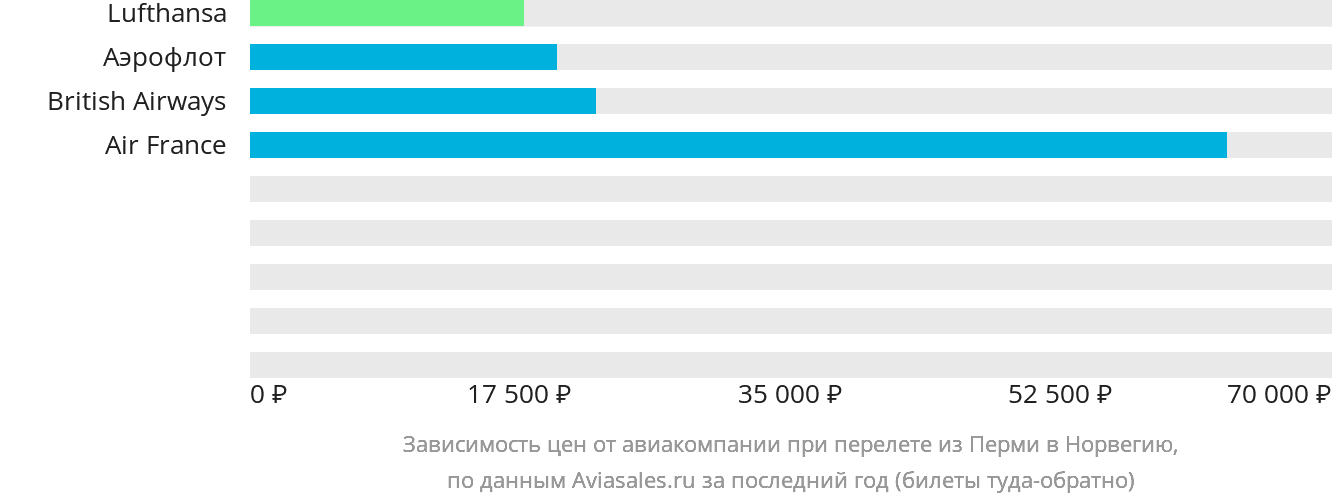 Динамика цен в зависимости от авиакомпании, совершающей перелёт из Перми в Норвегию