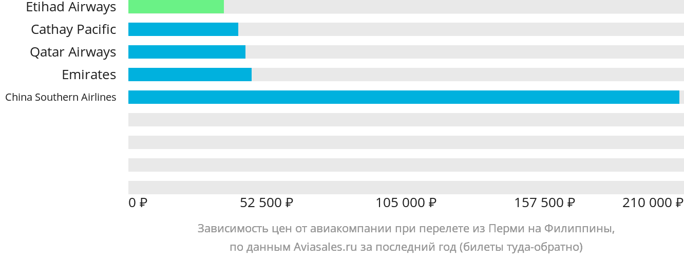 Динамика цен в зависимости от авиакомпании, совершающей перелёт из Перми на Филиппины