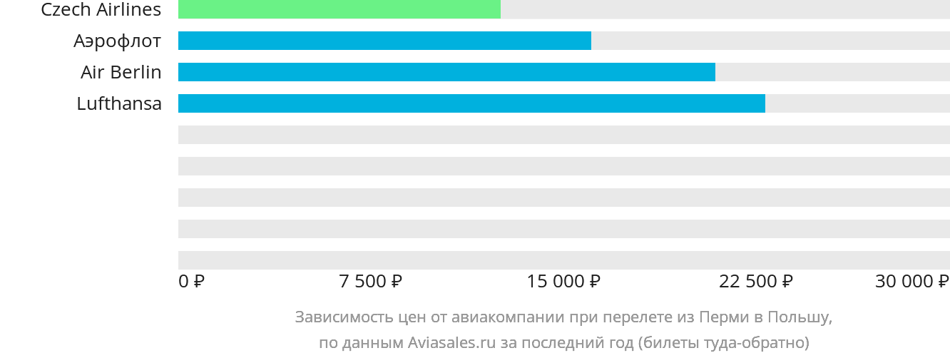 Динамика цен в зависимости от авиакомпании, совершающей перелёт из Перми в Польшу