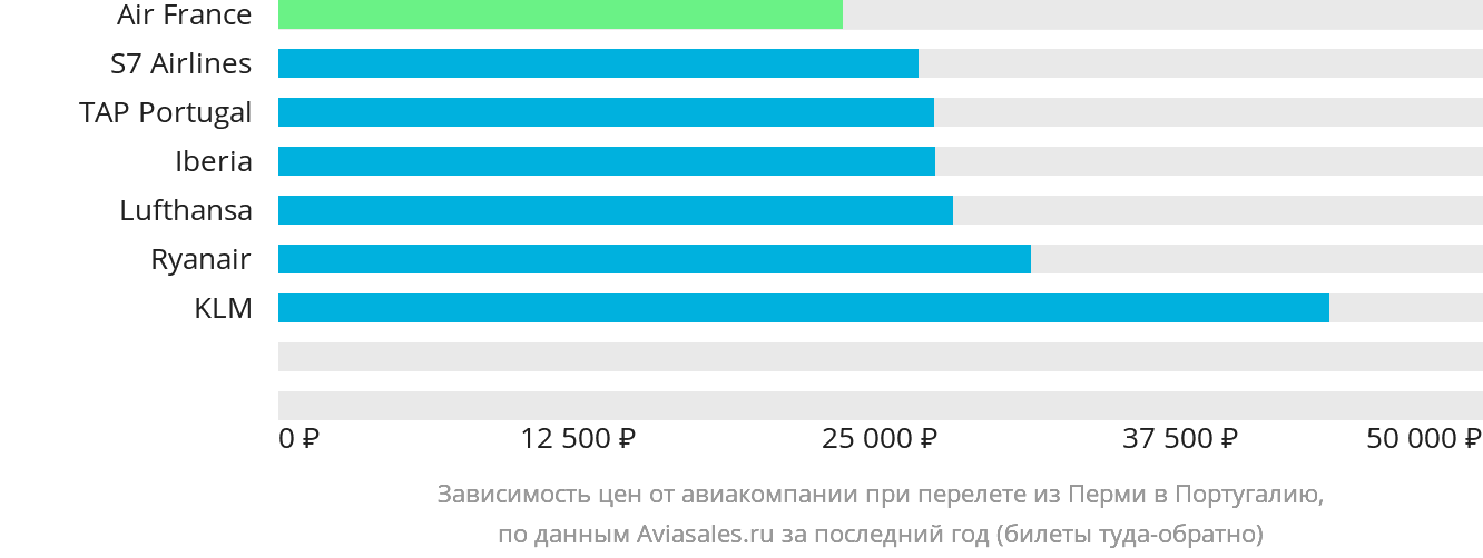 Динамика цен в зависимости от авиакомпании, совершающей перелёт из Перми в Португалию