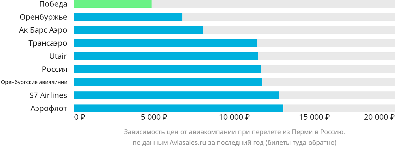 Динамика цен в зависимости от авиакомпании, совершающей перелёт из Перми в Россию