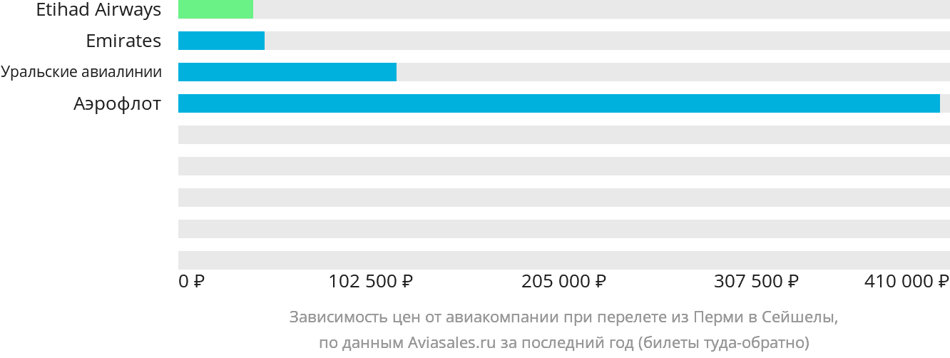 Динамика цен в зависимости от авиакомпании, совершающей перелёт из Перми в Сейшелы