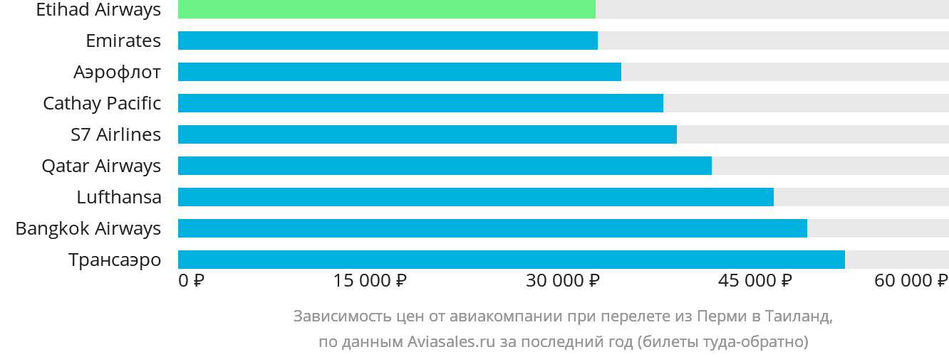 Динамика цен в зависимости от авиакомпании, совершающей перелёт из Перми в Таиланд