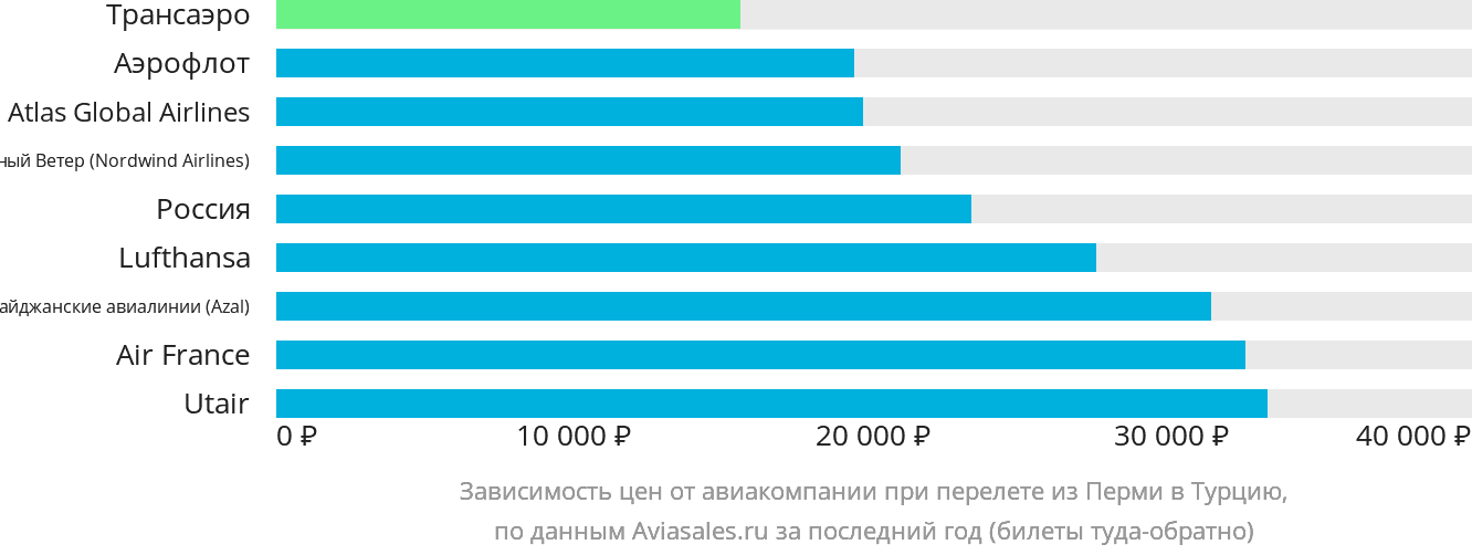 Динамика цен в зависимости от авиакомпании, совершающей перелёт из Перми в Турцию