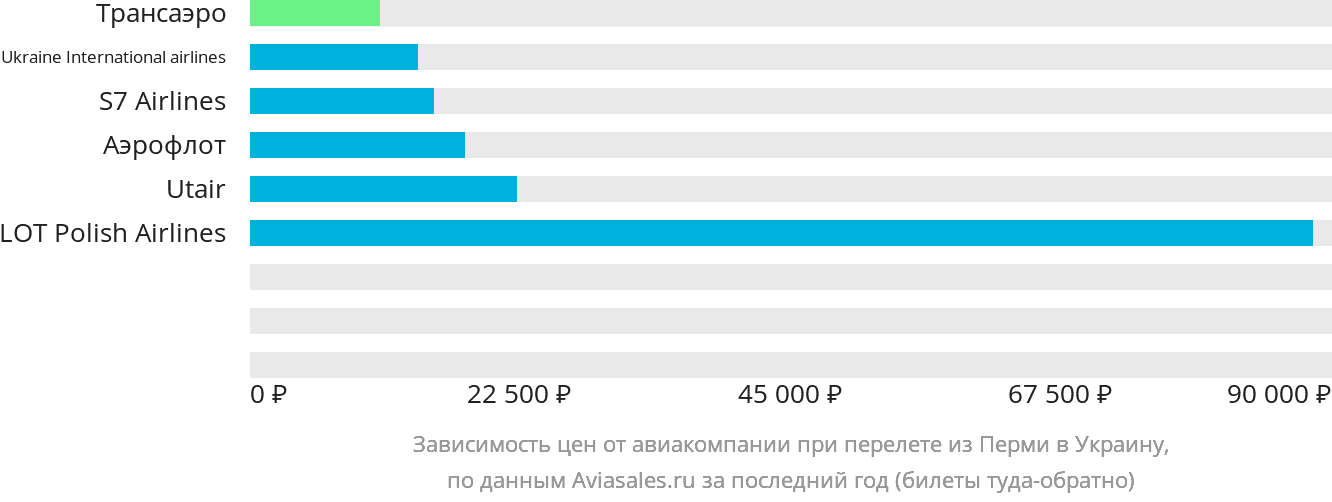 Динамика цен в зависимости от авиакомпании, совершающей перелёт из Перми в Украину
