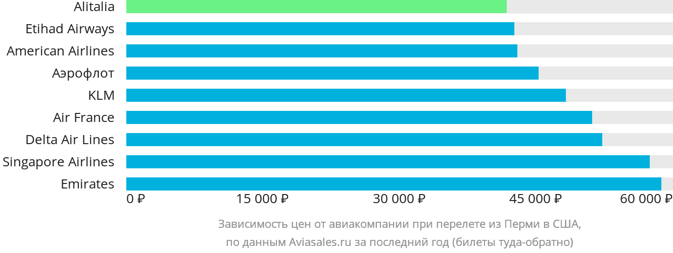 Динамика цен в зависимости от авиакомпании, совершающей перелёт из Перми в США