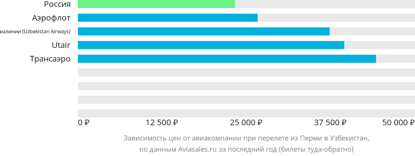 Динамика цен в зависимости от авиакомпании, совершающей перелёт из Перми в Узбекистан