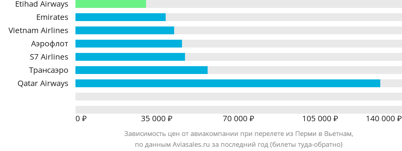 Динамика цен в зависимости от авиакомпании, совершающей перелёт из Перми в Вьетнам