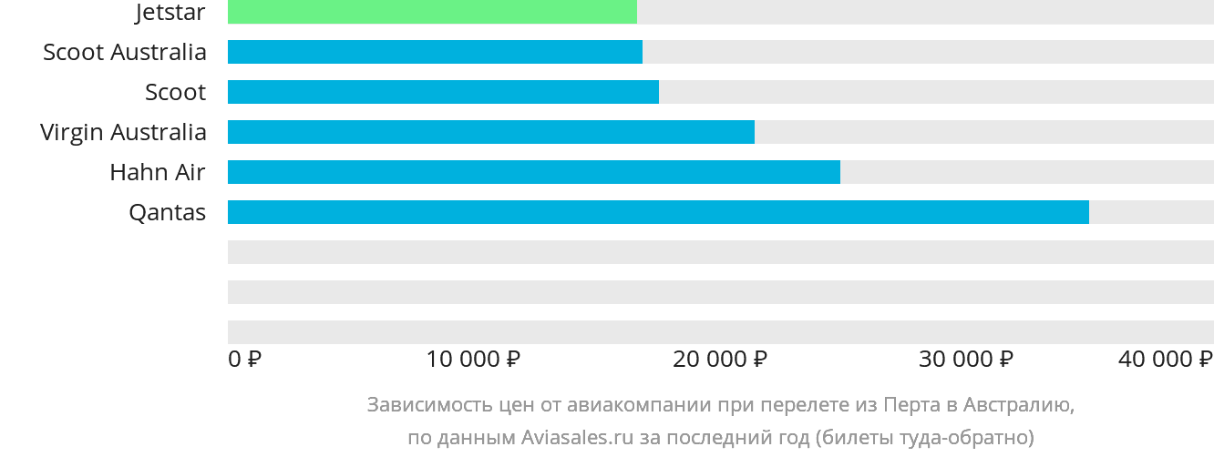 Динамика цен в зависимости от авиакомпании, совершающей перелёт из Перта в Австралию
