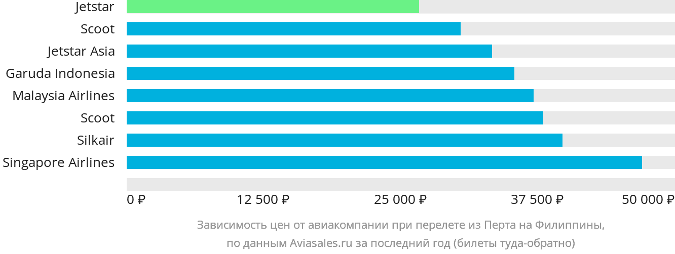 Динамика цен в зависимости от авиакомпании, совершающей перелёт из Перта на Филиппины