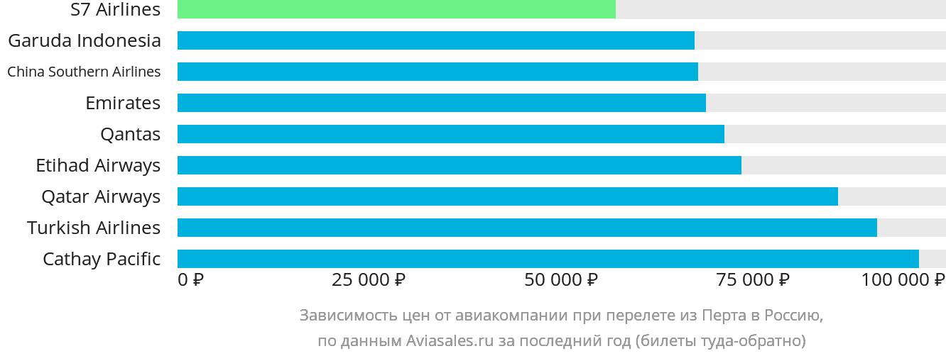 Динамика цен в зависимости от авиакомпании, совершающей перелёт из Перта в Россию