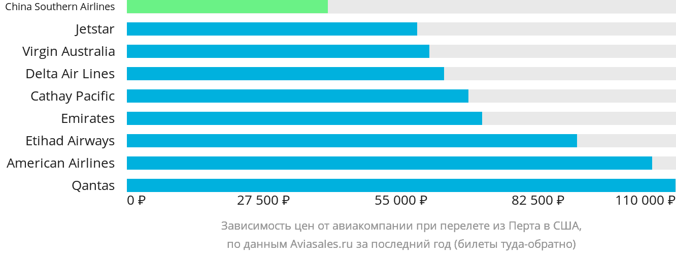 Динамика цен в зависимости от авиакомпании, совершающей перелёт из Перта в США