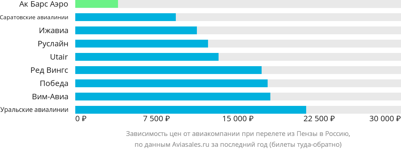 Динамика цен в зависимости от авиакомпании, совершающей перелёт из Пензы в Россию