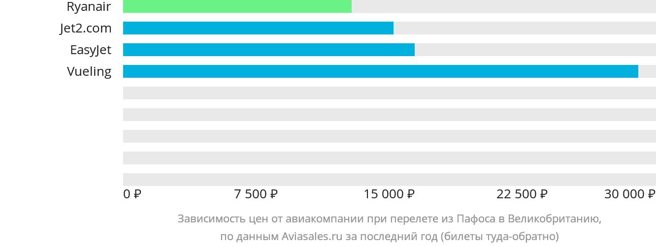 Динамика цен в зависимости от авиакомпании, совершающей перелёт из Пафоса в Великобританию