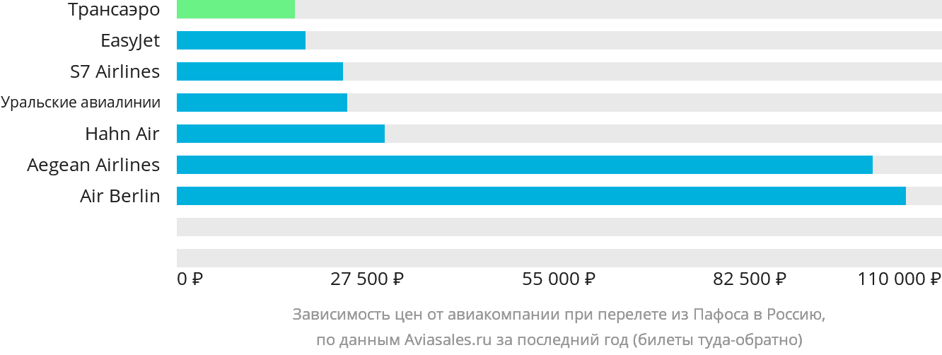Динамика цен в зависимости от авиакомпании, совершающей перелёт из Пафоса в Россию