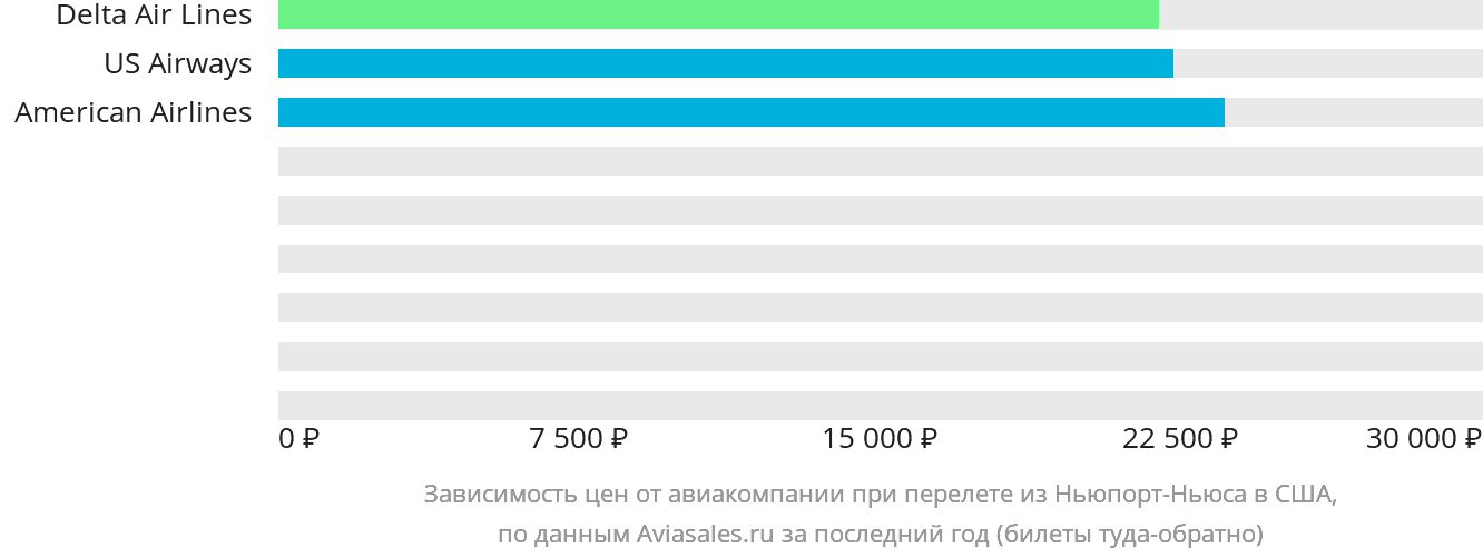 Динамика цен в зависимости от авиакомпании, совершающей перелёт из Ньюпорт-Ньюс в США