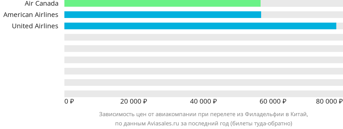 Динамика цен в зависимости от авиакомпании, совершающей перелёт из Филадельфии в Китай