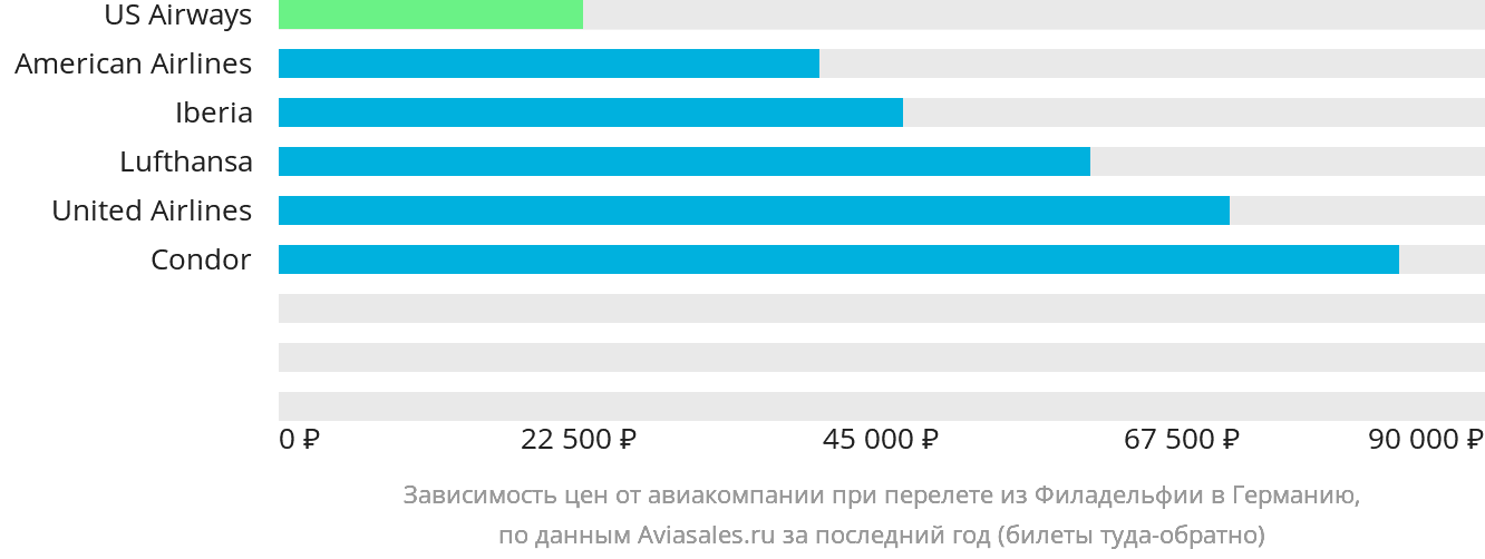 Динамика цен в зависимости от авиакомпании, совершающей перелёт из Филадельфии в Германию