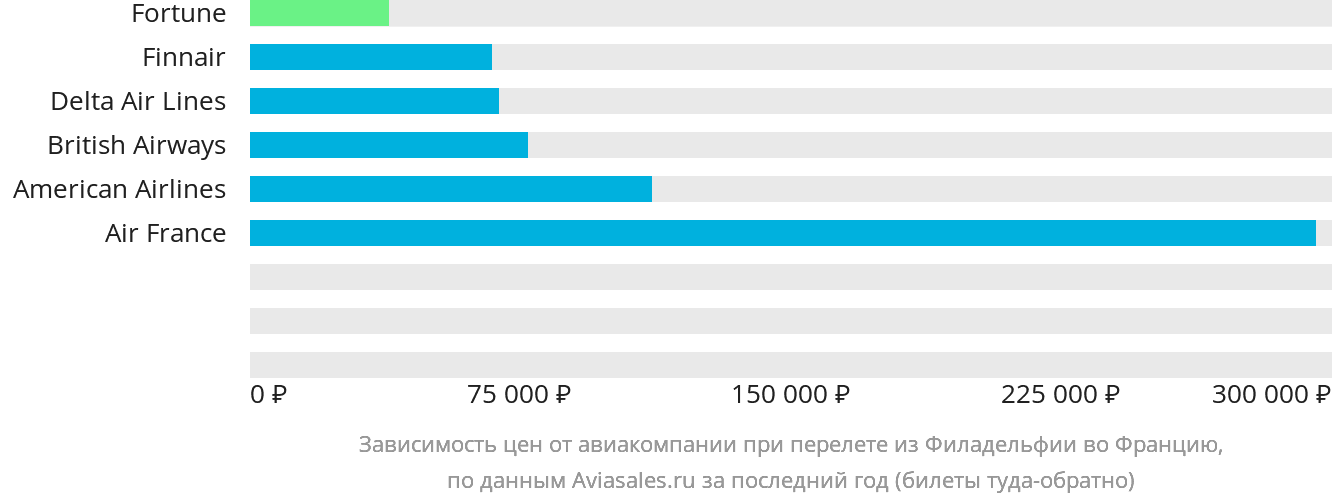 Динамика цен в зависимости от авиакомпании, совершающей перелёт из Филадельфии во Францию