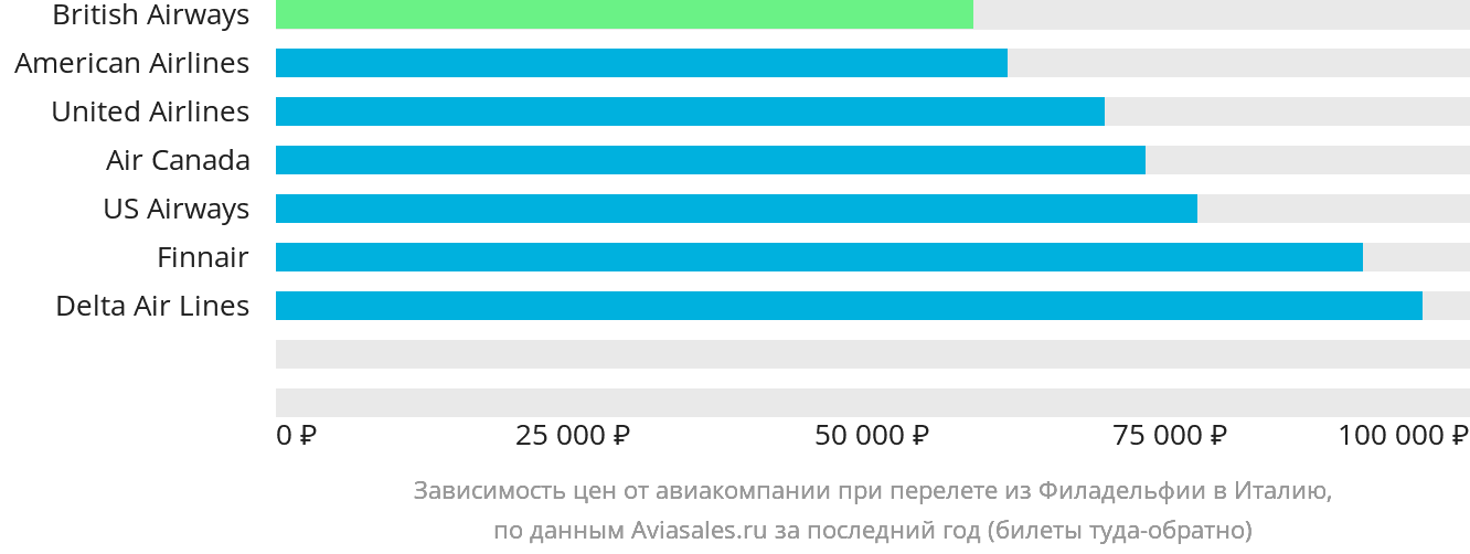 Динамика цен в зависимости от авиакомпании, совершающей перелёт из Филадельфии в Италию