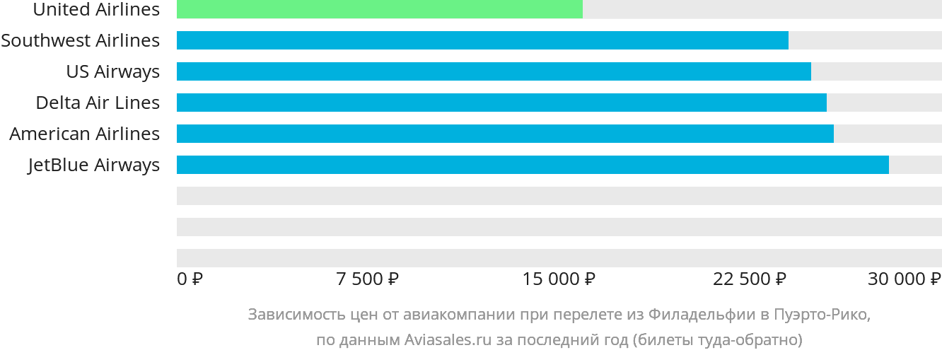 Динамика цен в зависимости от авиакомпании, совершающей перелёт из Филадельфии в Пуэрто-Рико