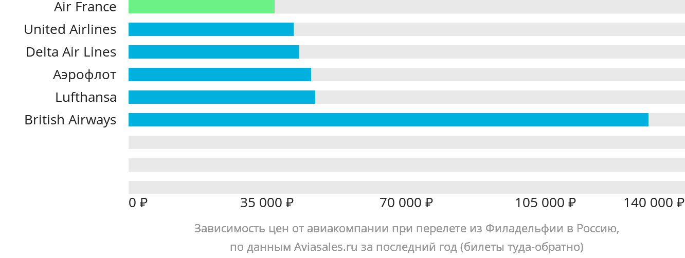 Динамика цен в зависимости от авиакомпании, совершающей перелёт из Филадельфии в Россию