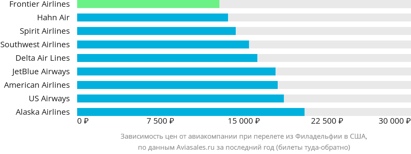 Динамика цен в зависимости от авиакомпании, совершающей перелёт из Филадельфии в США