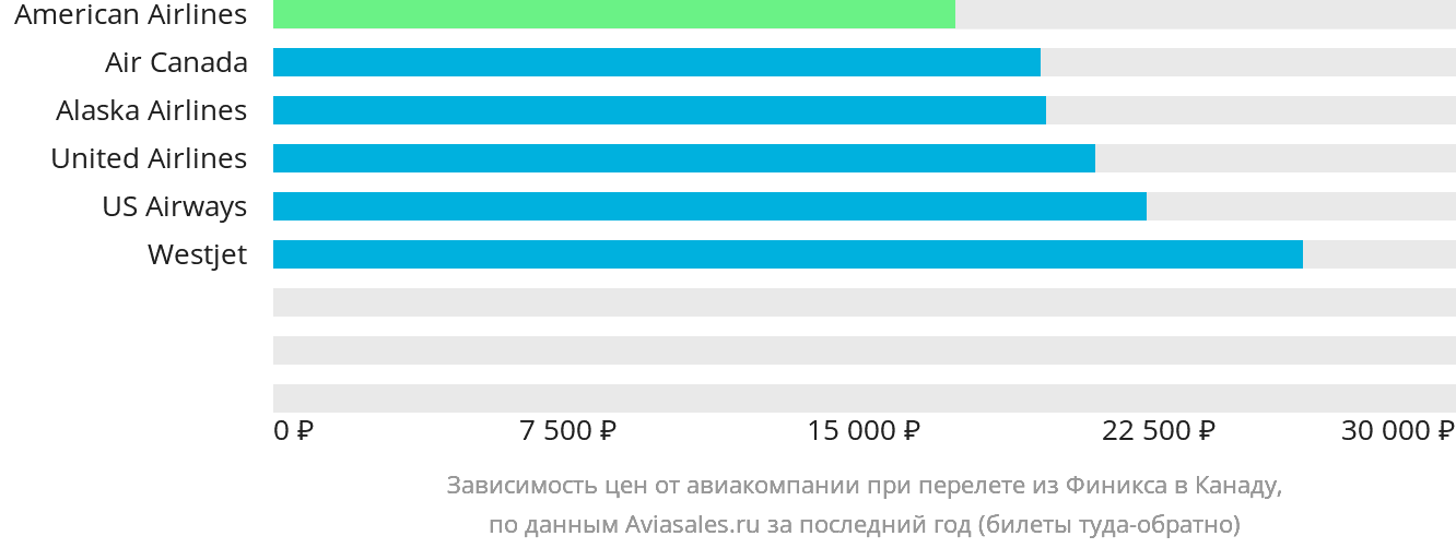 Динамика цен в зависимости от авиакомпании, совершающей перелёт из Финикса в Канаду