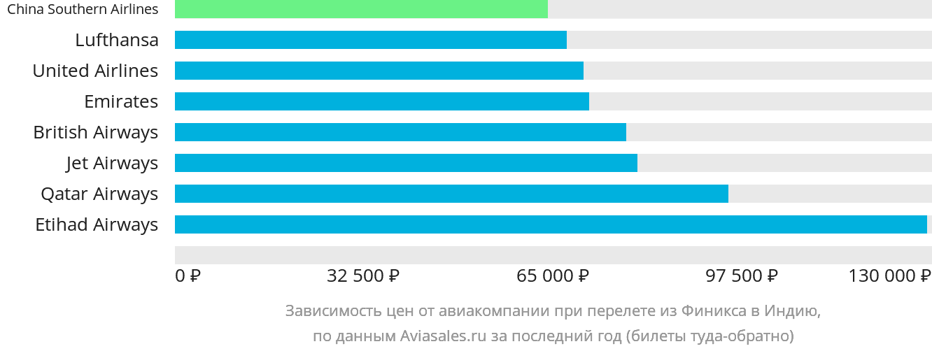Динамика цен в зависимости от авиакомпании, совершающей перелёт из Финикса в Индию