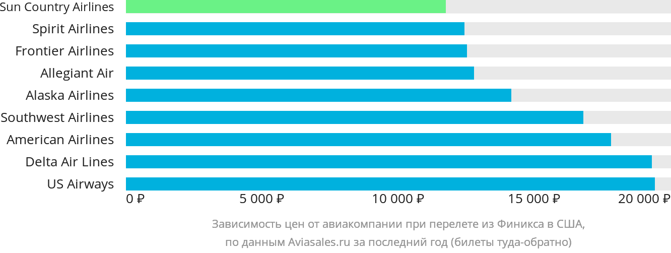 Динамика цен в зависимости от авиакомпании, совершающей перелёт из Финикса в США