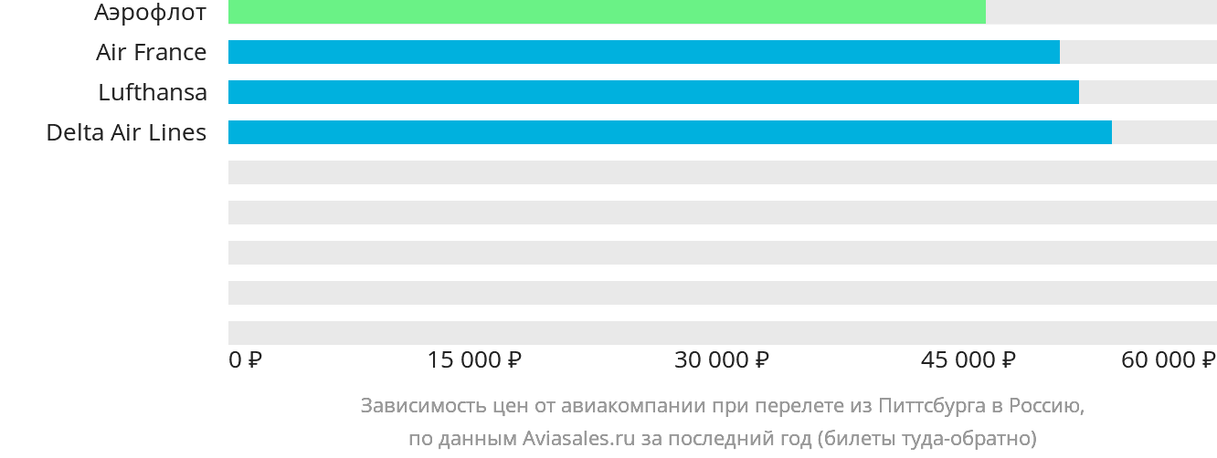 Динамика цен в зависимости от авиакомпании, совершающей перелёт из Питтсбурга в Россию