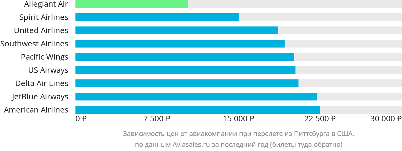 Динамика цен в зависимости от авиакомпании, совершающей перелёт из Питтсбурга в США