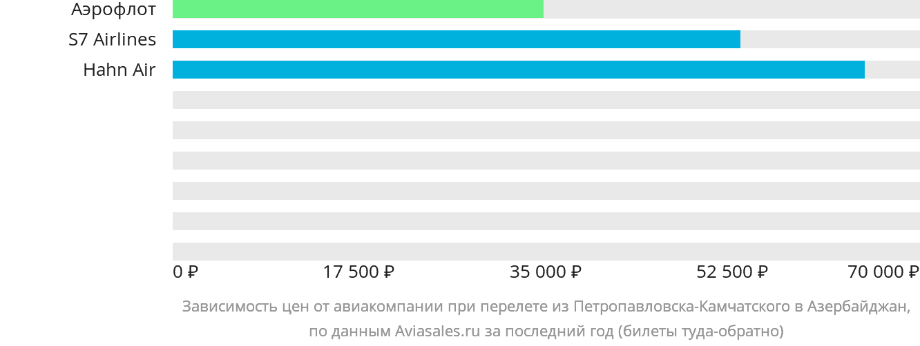 Динамика цен в зависимости от авиакомпании, совершающей перелёт из Петропавловска-Камчатского в Азербайджан