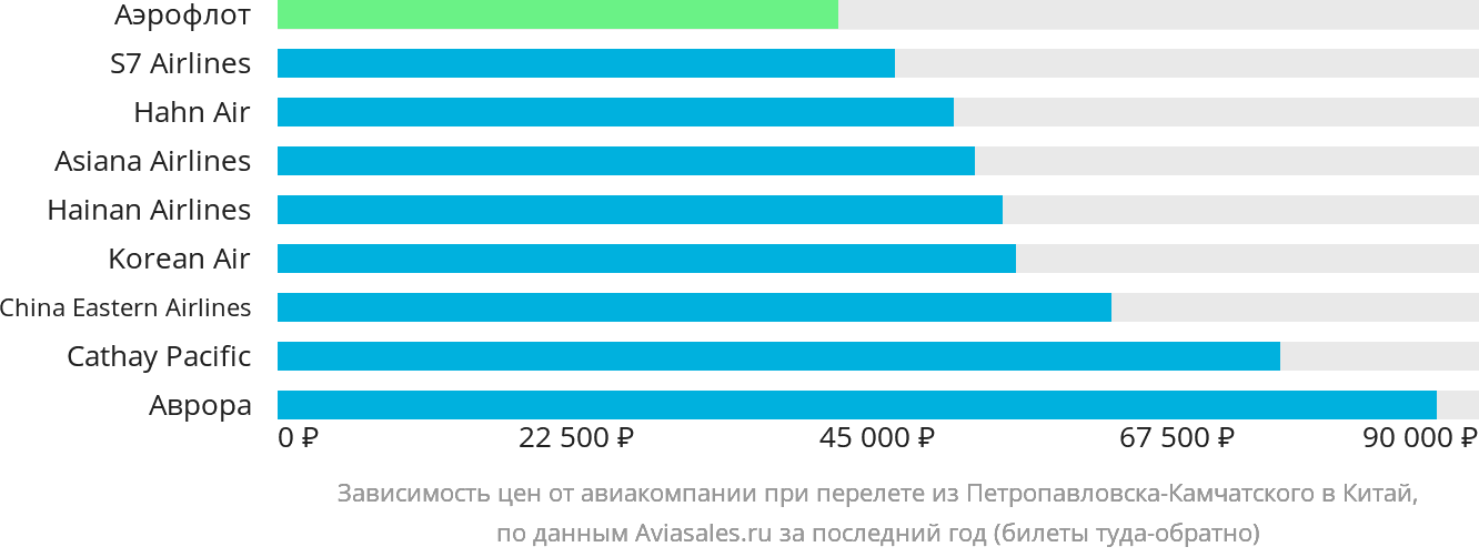 Динамика цен в зависимости от авиакомпании, совершающей перелёт из Петропавловска-Камчатского в Китай