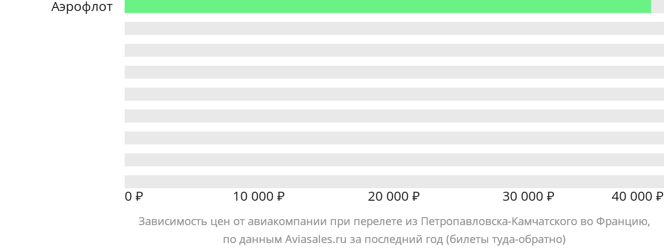 Динамика цен в зависимости от авиакомпании, совершающей перелёт из Петропавловска-Камчатского во Францию