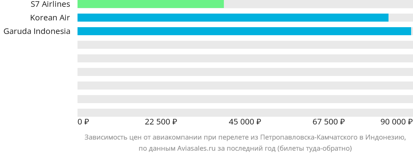 Динамика цен в зависимости от авиакомпании, совершающей перелёт из Петропавловска-Камчатского в Индонезию