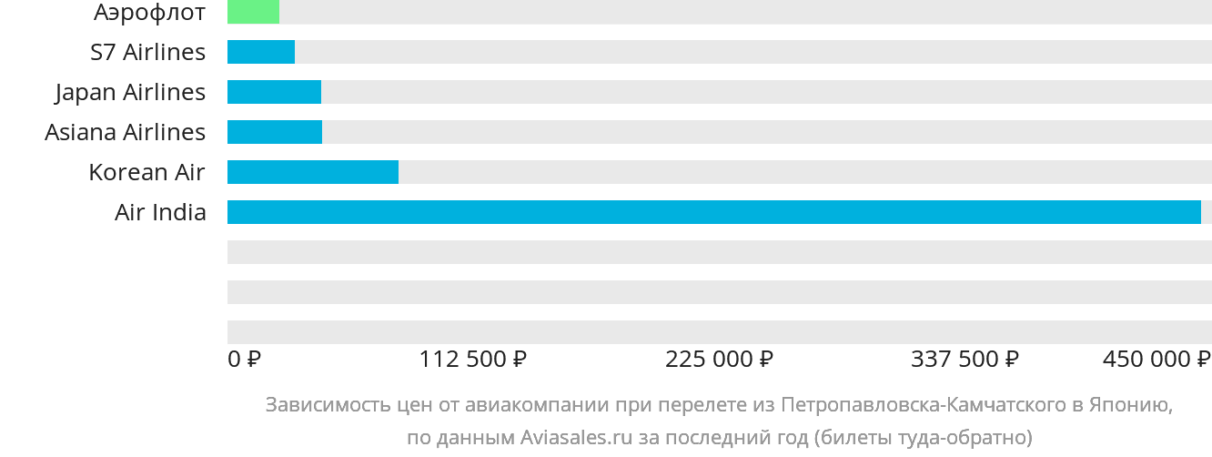 Динамика цен в зависимости от авиакомпании, совершающей перелёт из Петропавловска-Камчатского в Японию