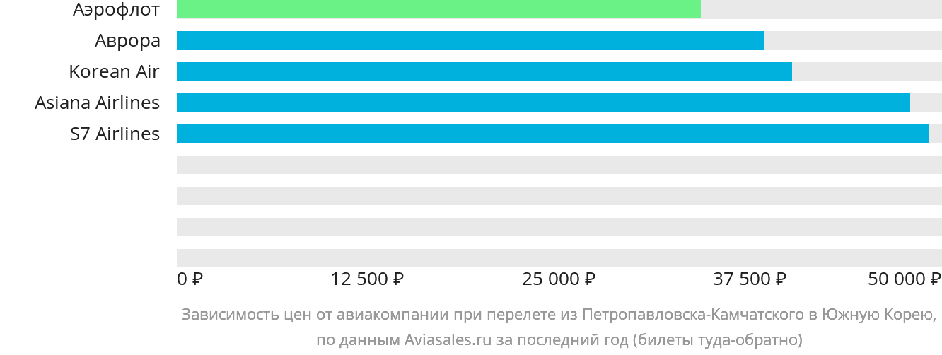 Динамика цен в зависимости от авиакомпании, совершающей перелёт из Петропавловска-Камчатского в Южную Корею