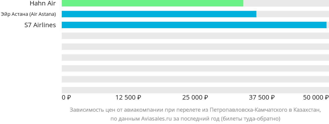 Динамика цен в зависимости от авиакомпании, совершающей перелёт из Петропавловска-Камчатского в Казахстан