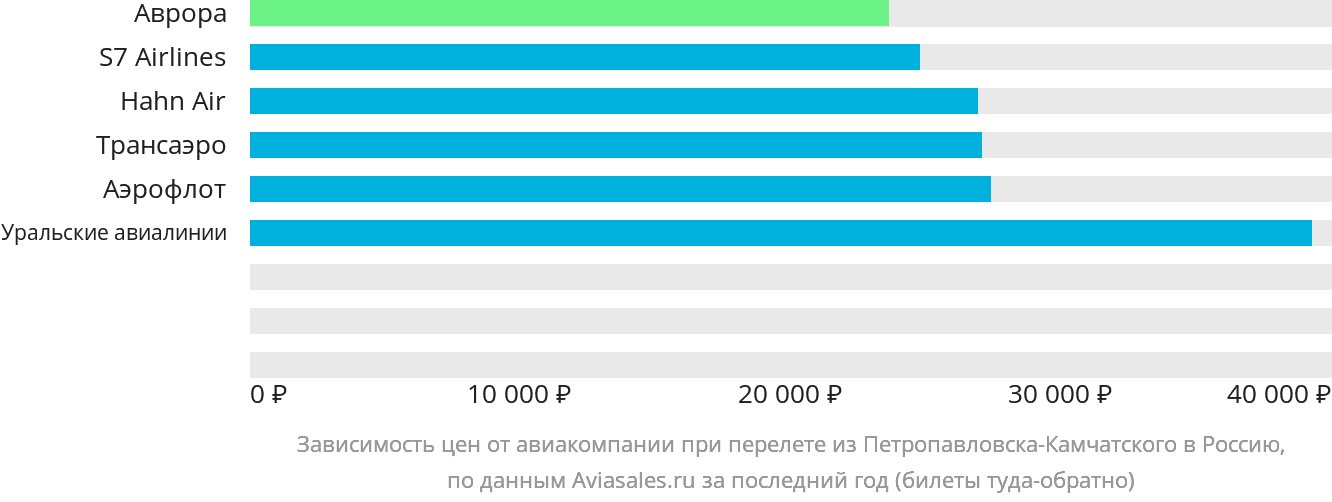 Динамика цен в зависимости от авиакомпании, совершающей перелёт из Петропавловска-Камчатского в Россию