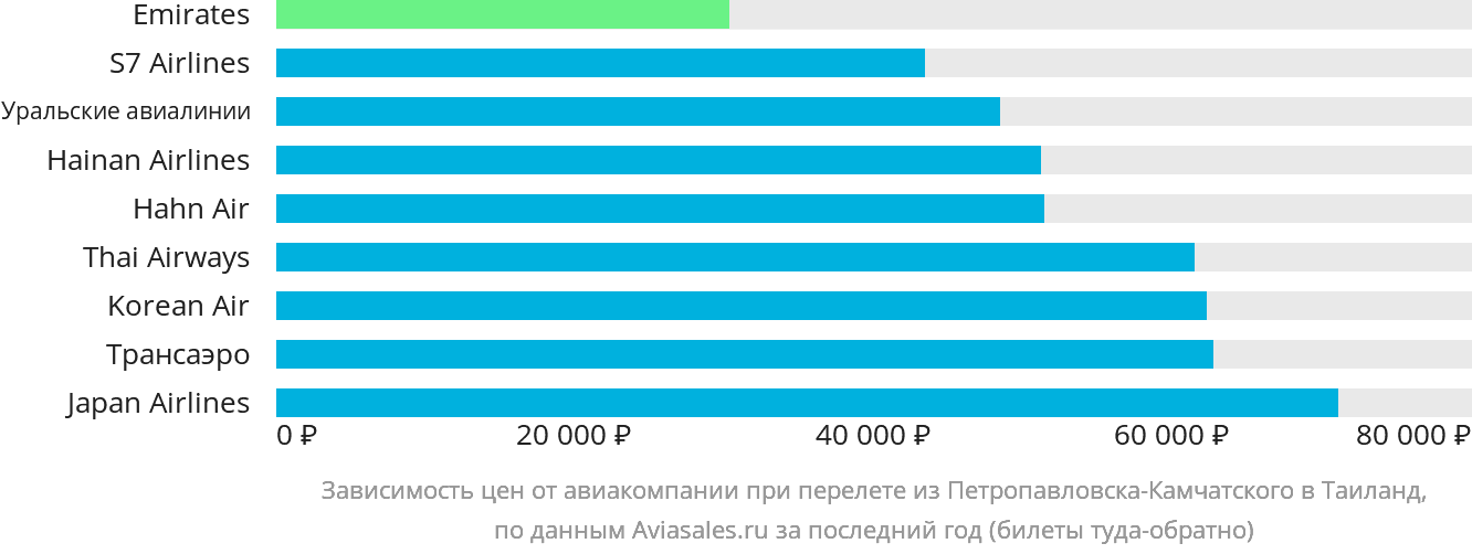Динамика цен в зависимости от авиакомпании, совершающей перелёт из Петропавловска-Камчатского в Таиланд