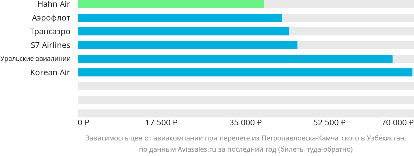 Динамика цен в зависимости от авиакомпании, совершающей перелёт из Петропавловска-Камчатского в Узбекистан